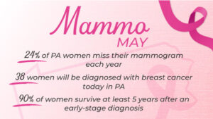 24% of PA women miss a mammogram yearly, 38 PA women diagnosed with breast cancer daily, 90% of women survive at least 5 years with early diagnosis