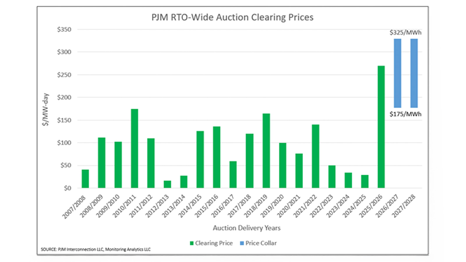 PJM RTO-wide Auction Graph